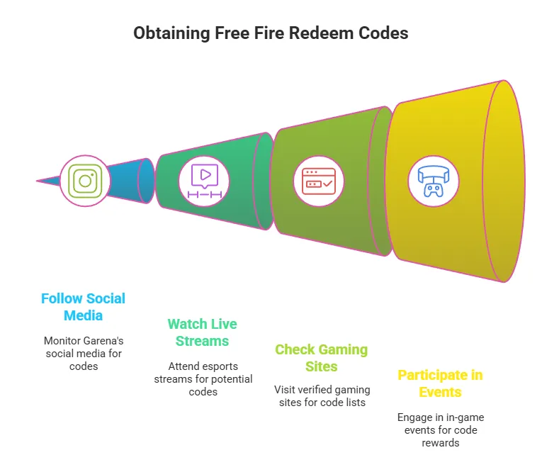How To Get Redeem Codes - visual  photo