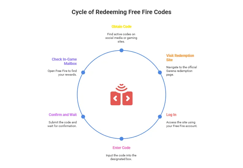 cycle of redeeming free fire codes photo