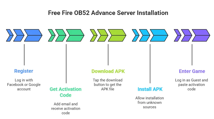 How to Install Free Fire OB52 Advance Server