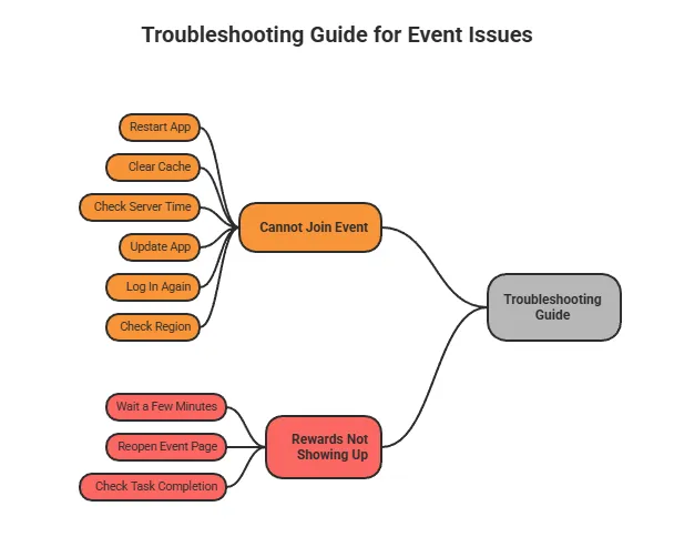 Troubleshooting visual