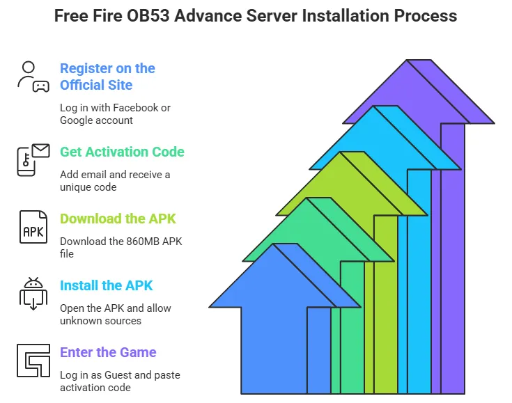 Home 13 How to Install Free Fire OB53 Advance Server