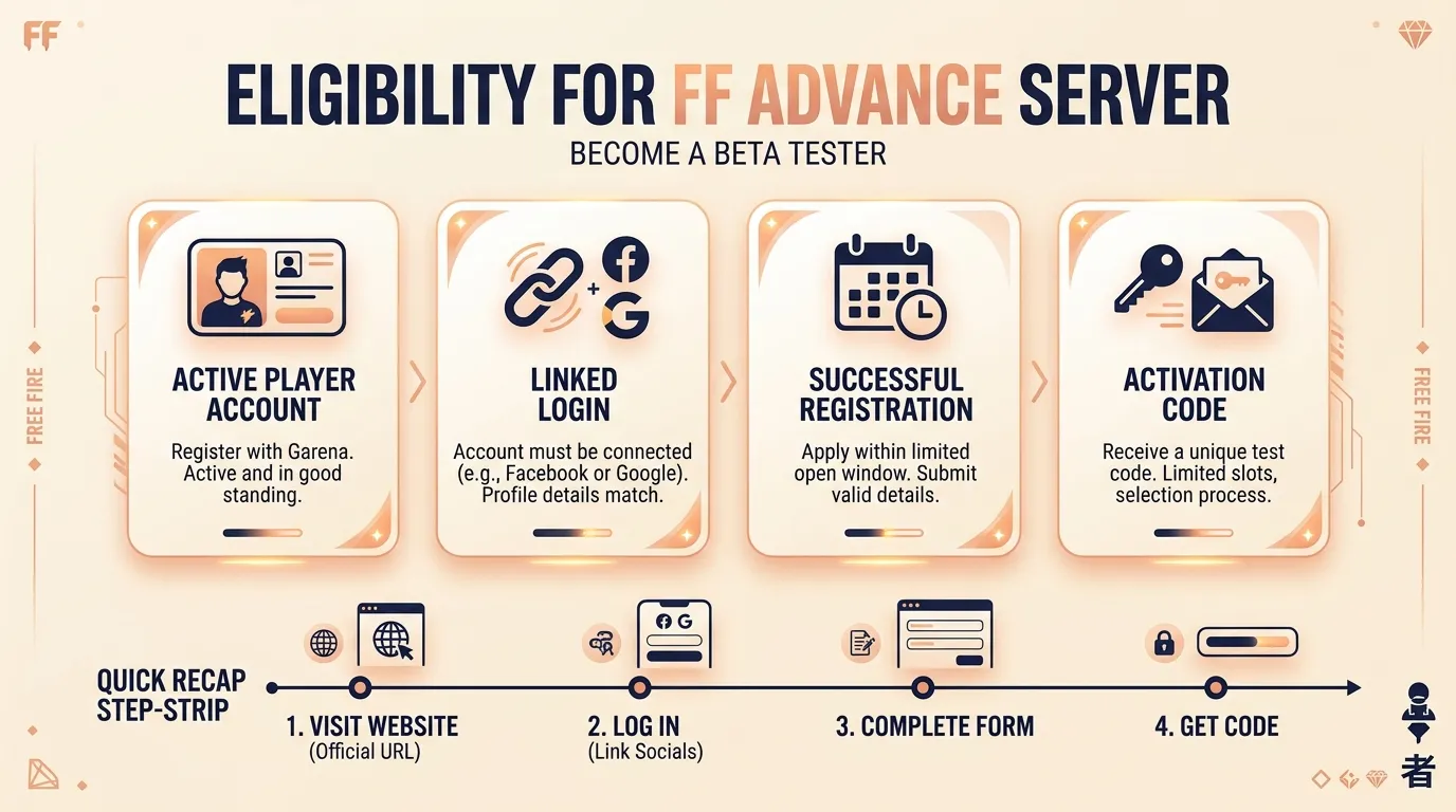 FF Advance Server eligibility infographic showing registration timing, account requirement, activation code, Android requirements, and recap steps
