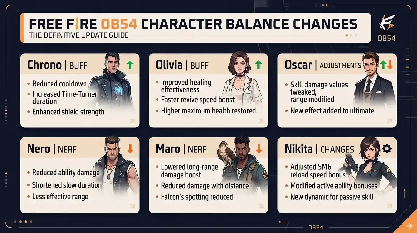 Free Fire OB54 character balance changes featuring Chrono buff, Olivia buff, Oscar adjustments, Nero nerf, Maro nerf, and Nikita balance updates.