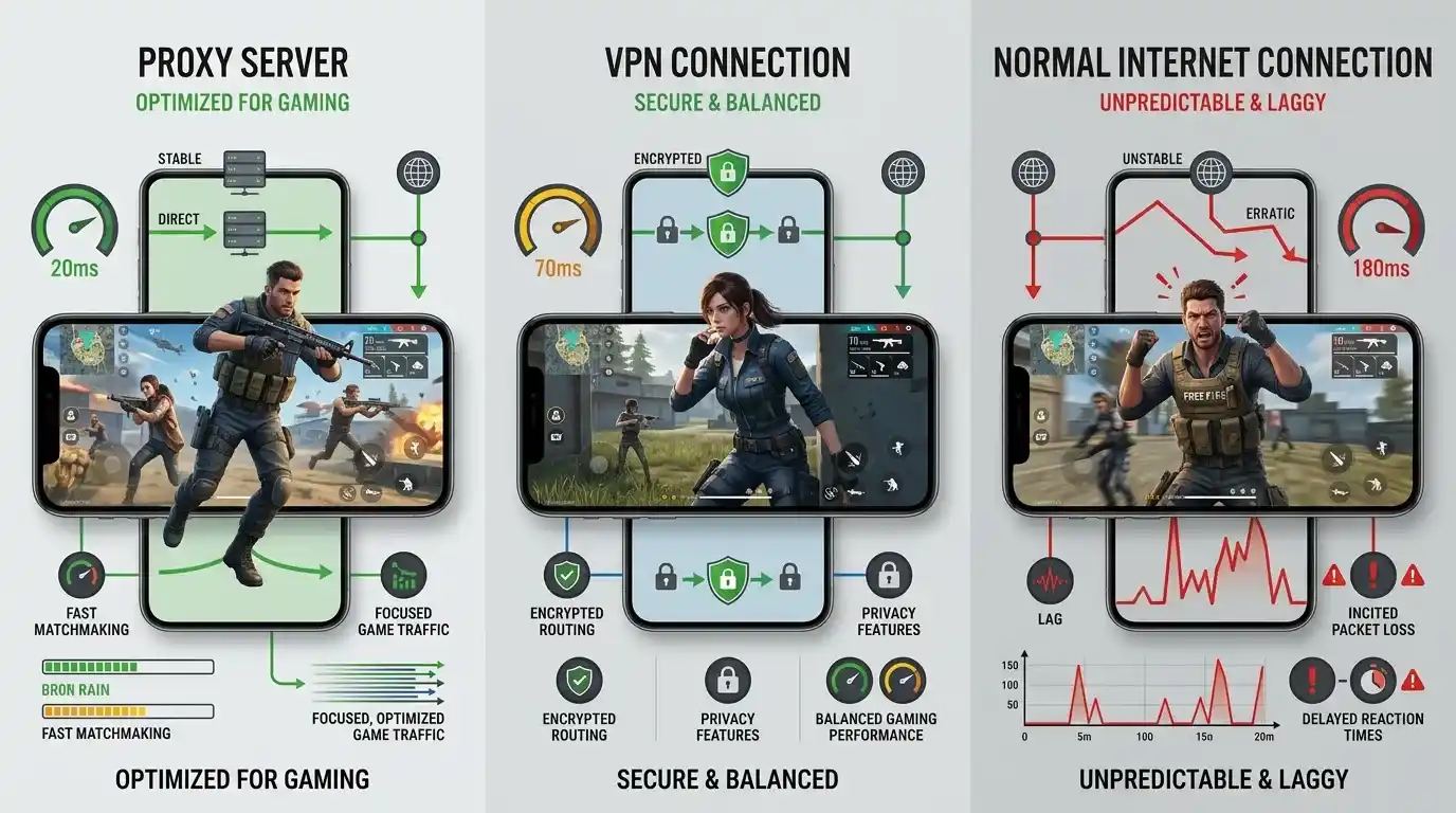 Proxy Server vs VPN vs normal connection
