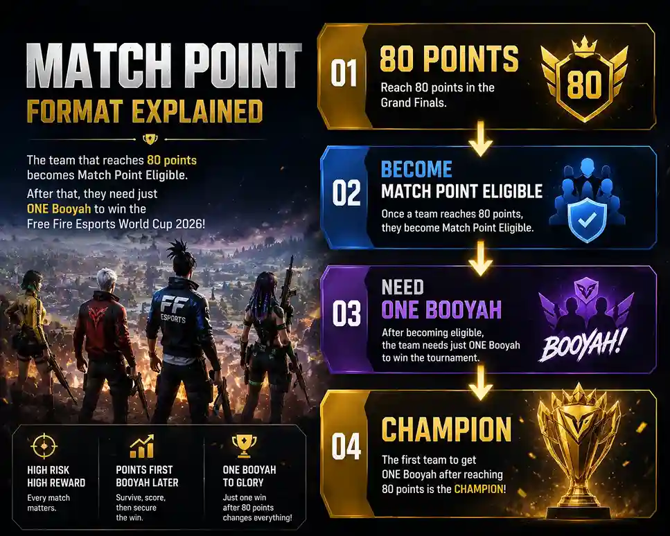 Free Fire Esports World Cup 2026 Match Point format